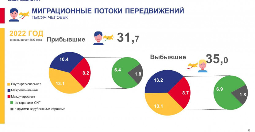 Общие итоги миграции населения Хабаровского края за январь-август 2022 г